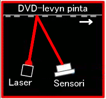 Animaatio, jossa lasersäde lukee CD-levyn pintaa