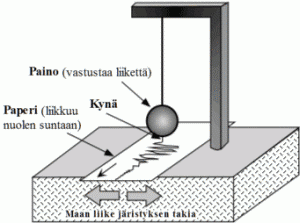 Kuva 8. Seismografin rakenne