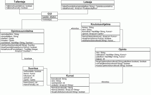 UML-kaavion luonnos